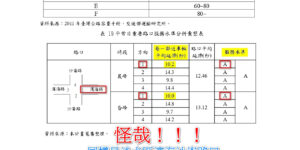 民國110年路口服務水準評估結果比較